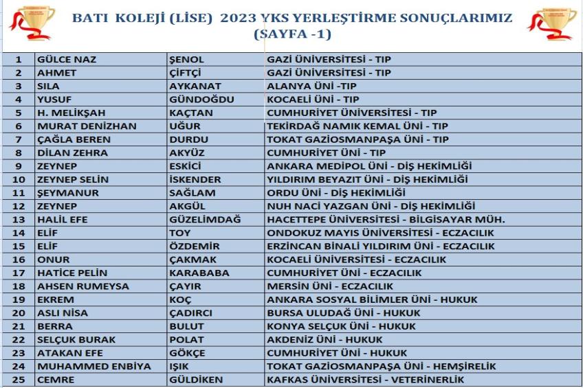 BATI KOLEJİ (LİSE) 2023 YKS KAZANANLARIMIZ